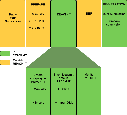 REACH pre-registration diagram: from an inventory to a registration